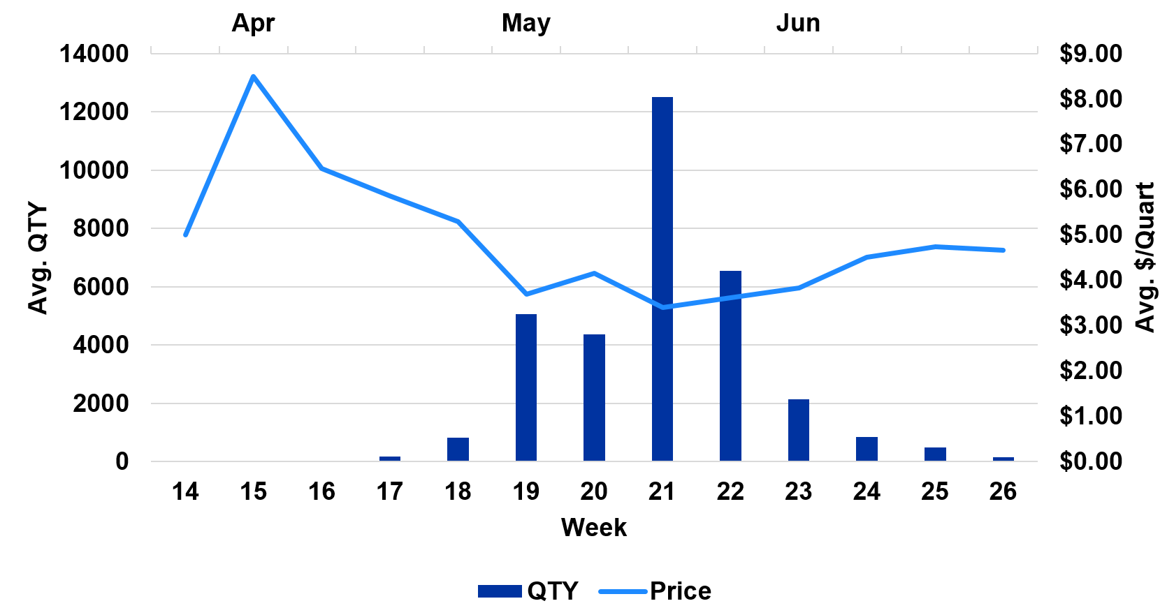 Figure 1: 2019-2021 Average Quantity and Price of Strawberries at the Fairview Produce Auction