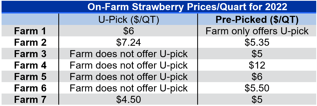 Table 1: 2022 On-farm Strawberry Prices per Quart, Recorded via Contact with Kentucky Growers