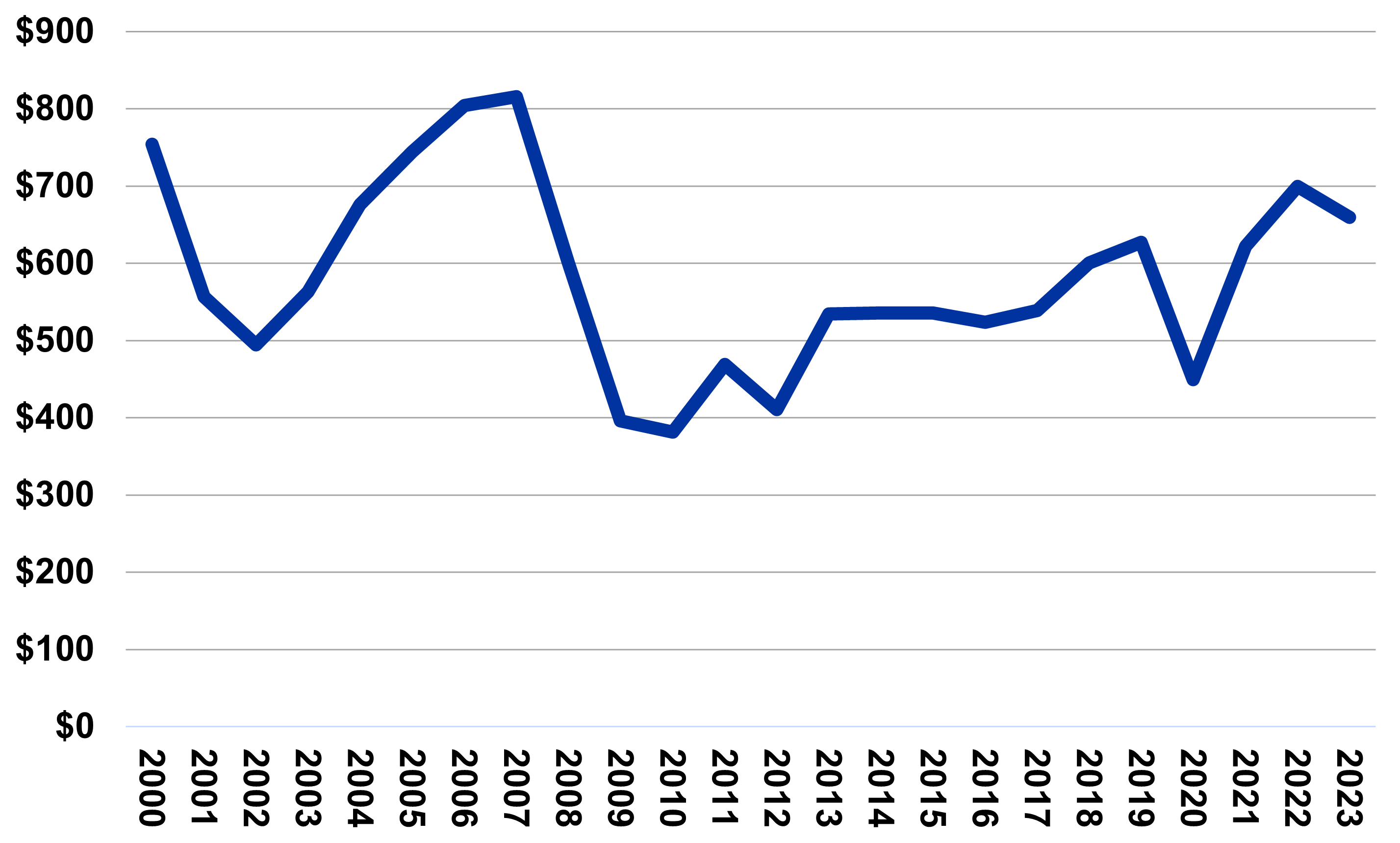 Exhibit 1: Annual Keeneland Sales, 2000-2023