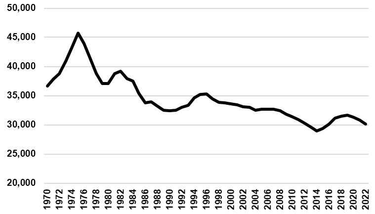 Figure 1: January 1 U.S. Beef Cow Inventory (1970 to 2022)  (1000 head)