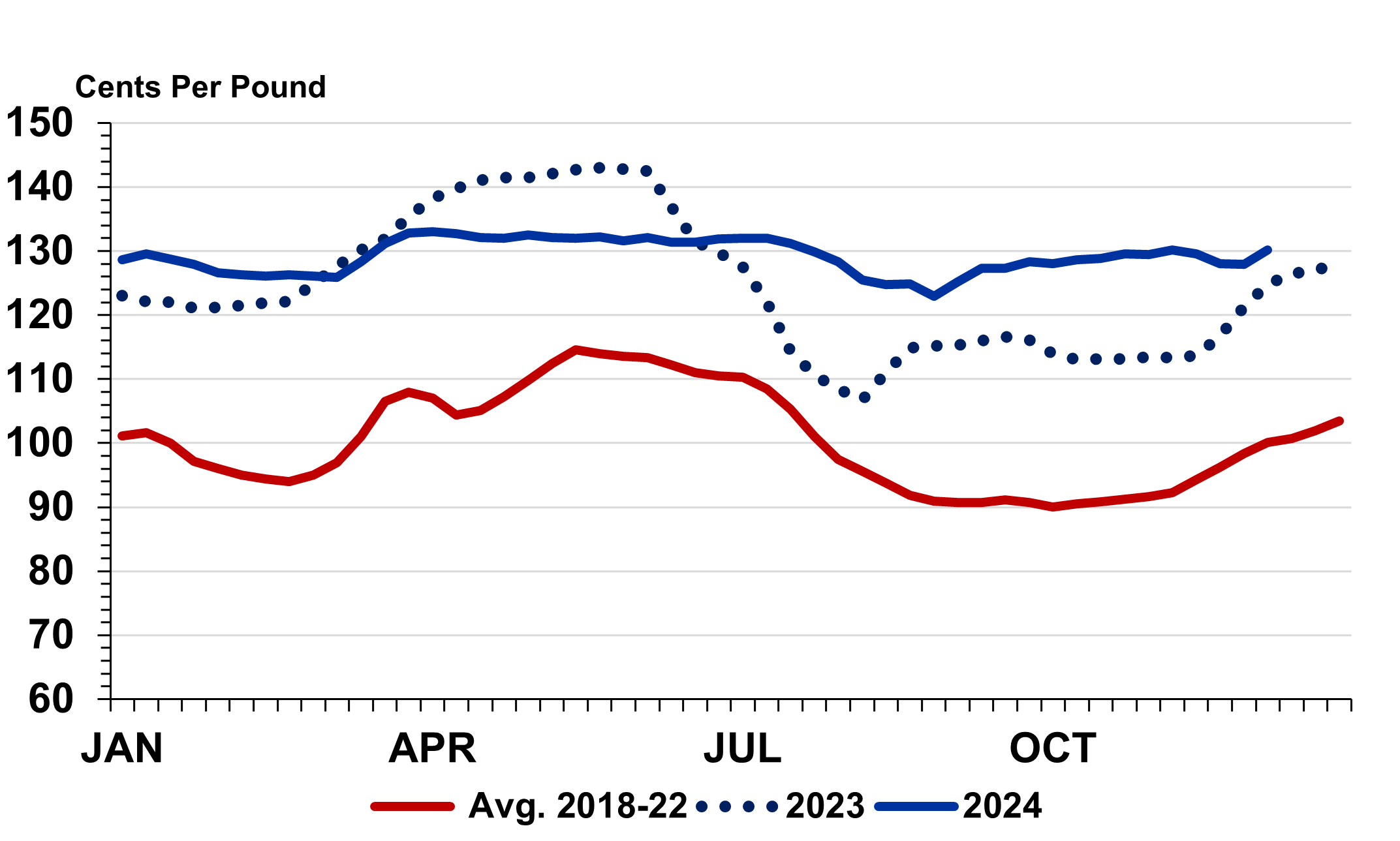 Broiler Prices, National Composite (Whole Bird), Weekly