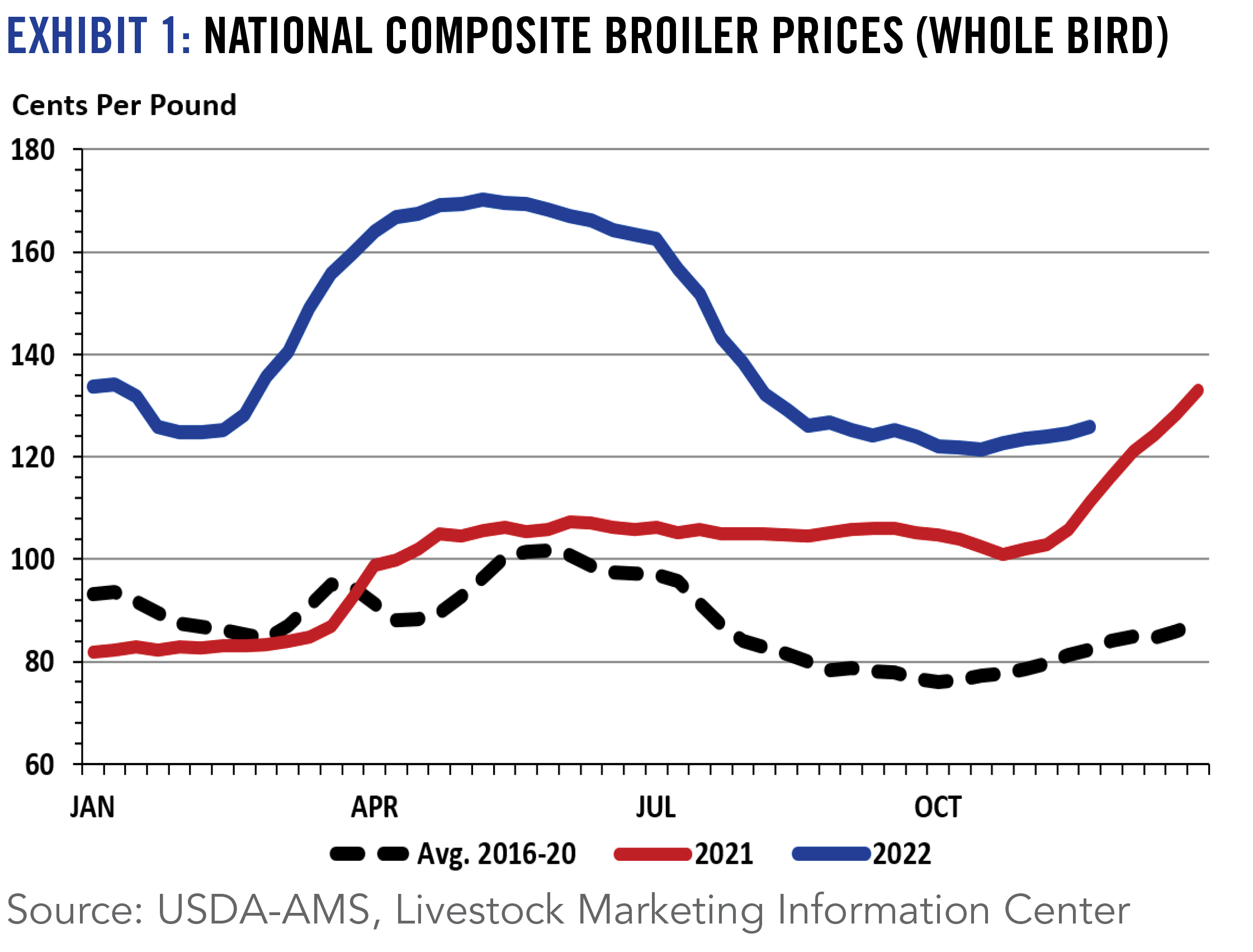 EXHIBIT 1: NATIONAL COMPOSITE BROILER PRICES (WHOLE BIRD)