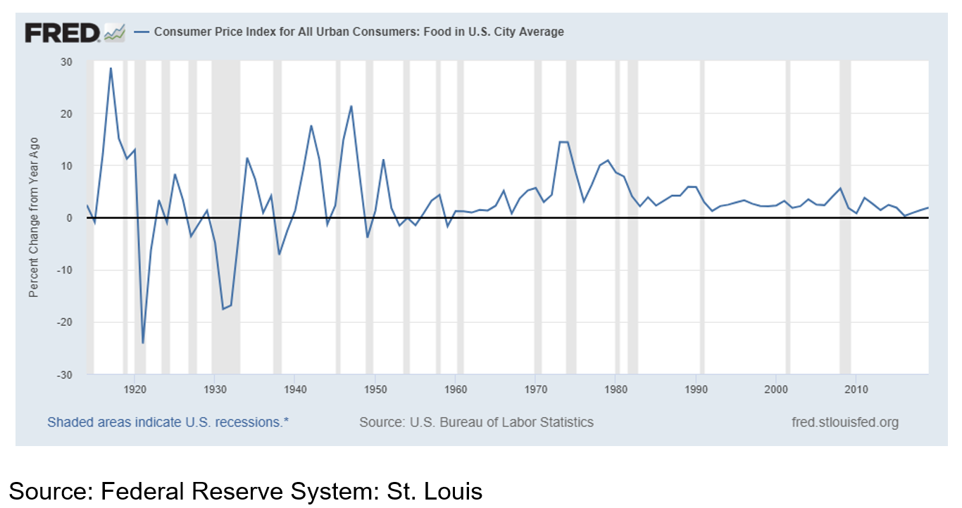 Consumer Price Index Graph