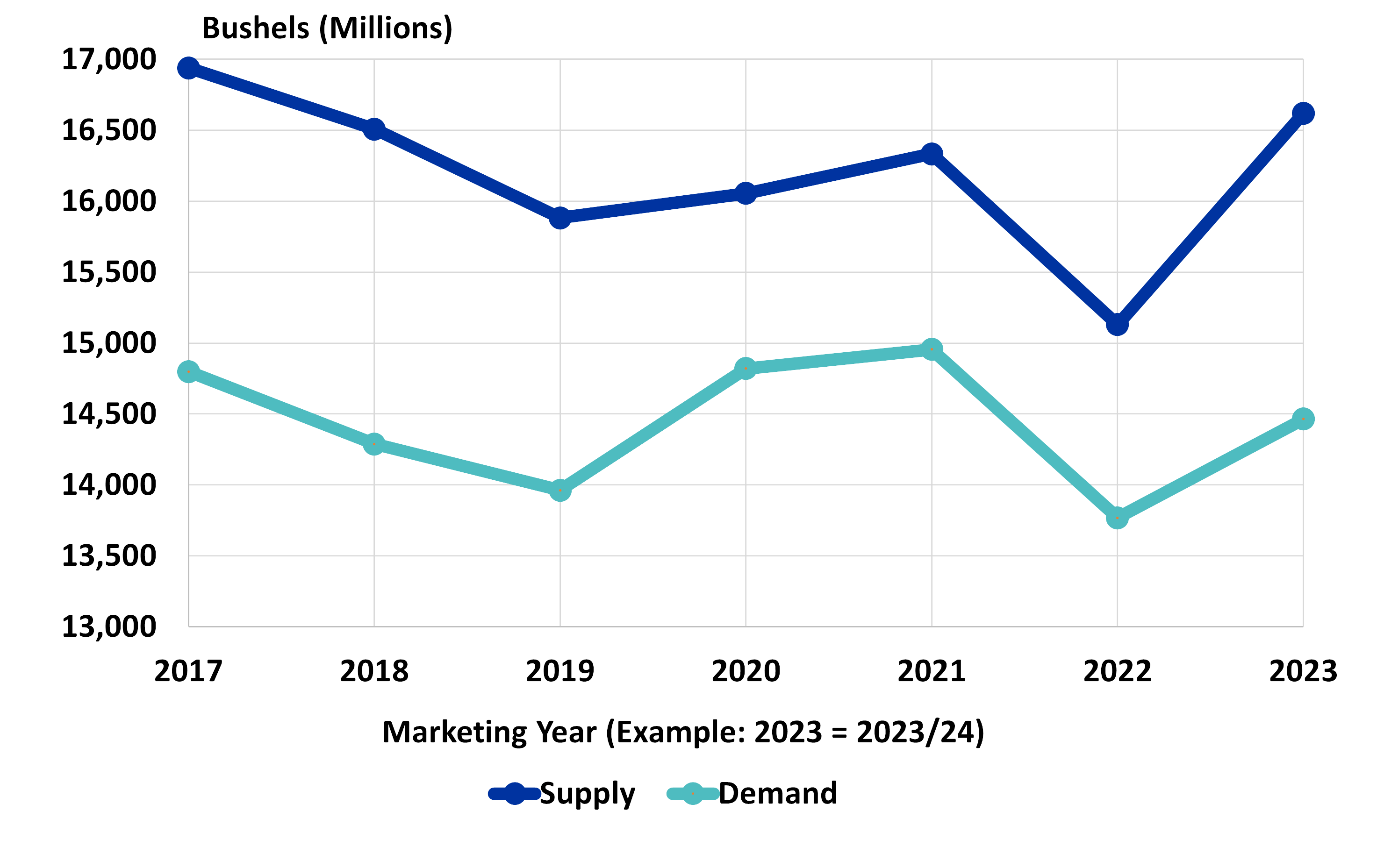 Exhibit 1: Corn Supply and Demand by Marketing Year