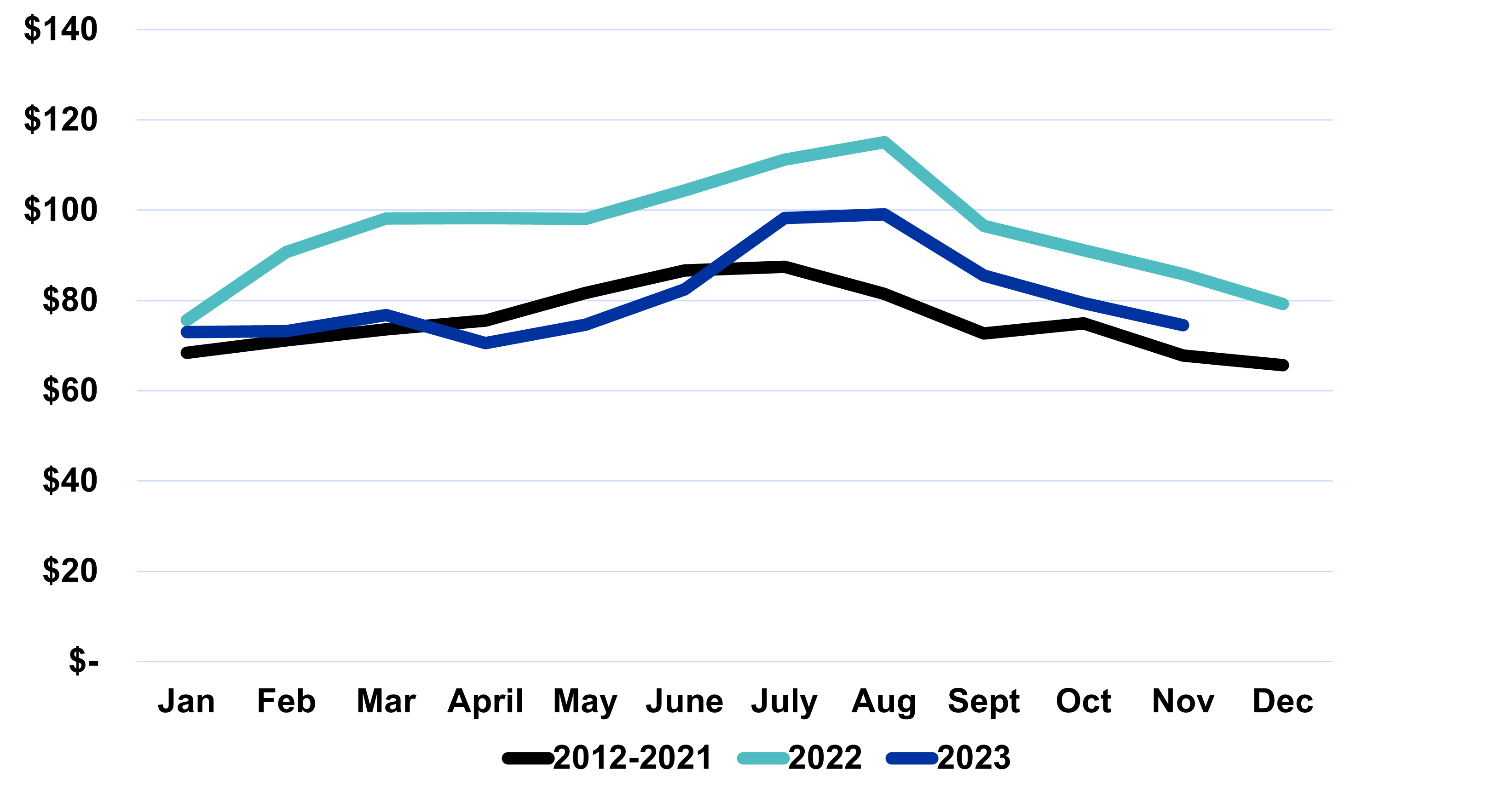 Exhibit 1: Direct Eastern Corn Belt Hog Prices - Market Formula ($ per cwt carcass weight basis)