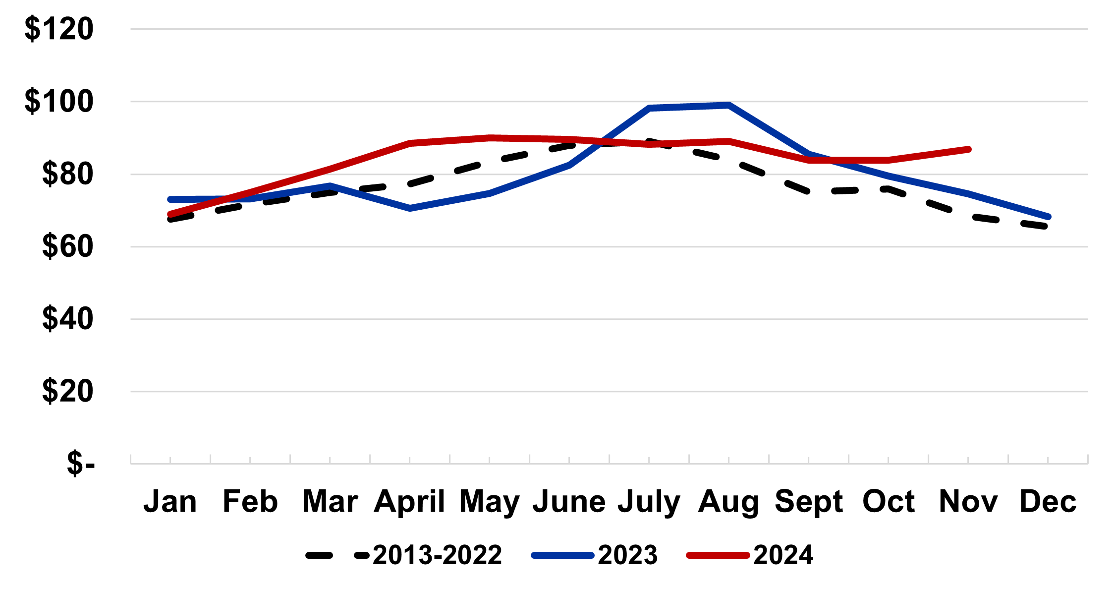 Direct Eastern Corn Belt Hog Prices, Market Formula ($ per cwt carcass weight basis)