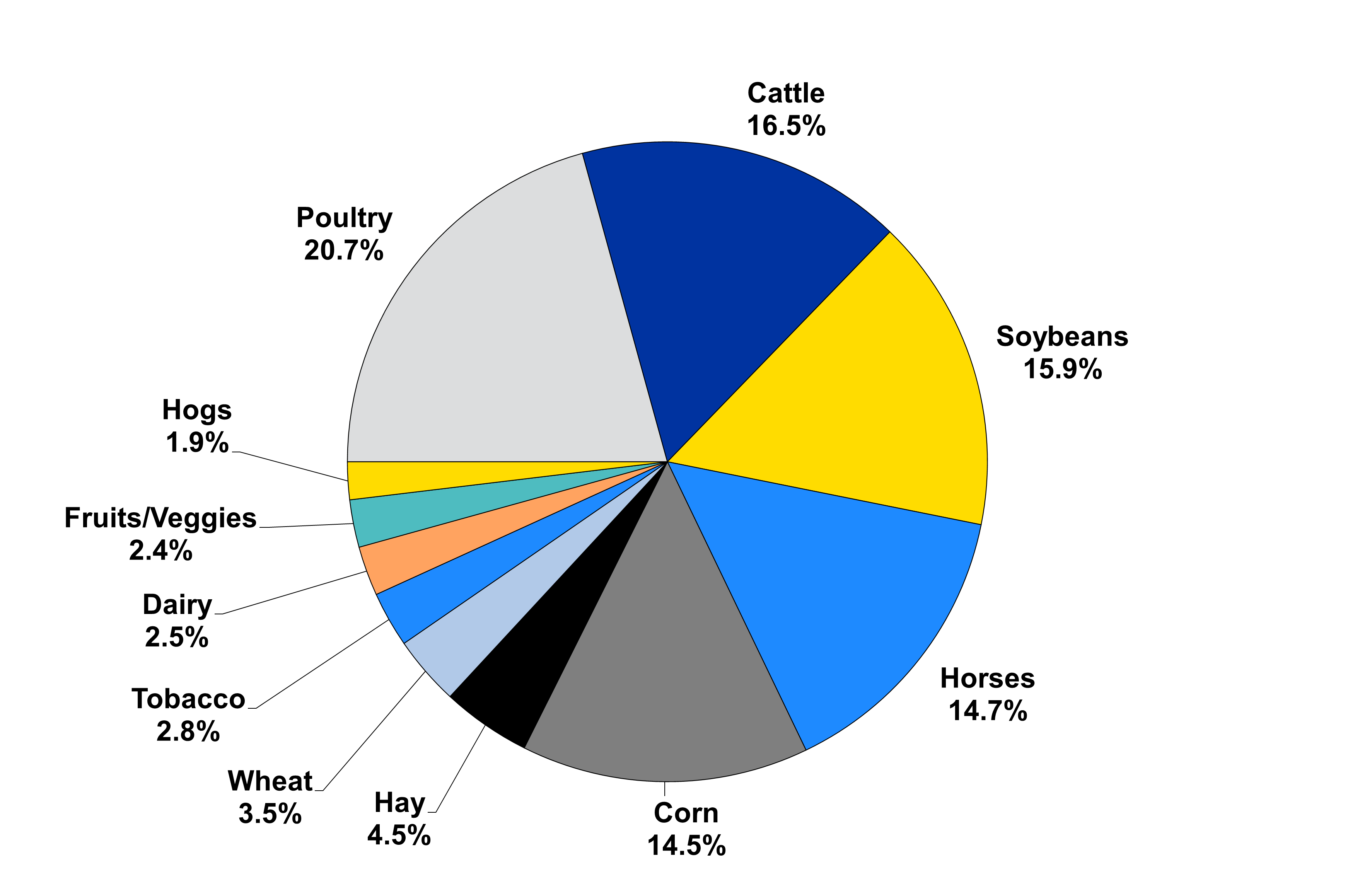 Exhibit 3: Distribution of Projected 2023 Kentucky Ag Cash Receipts 