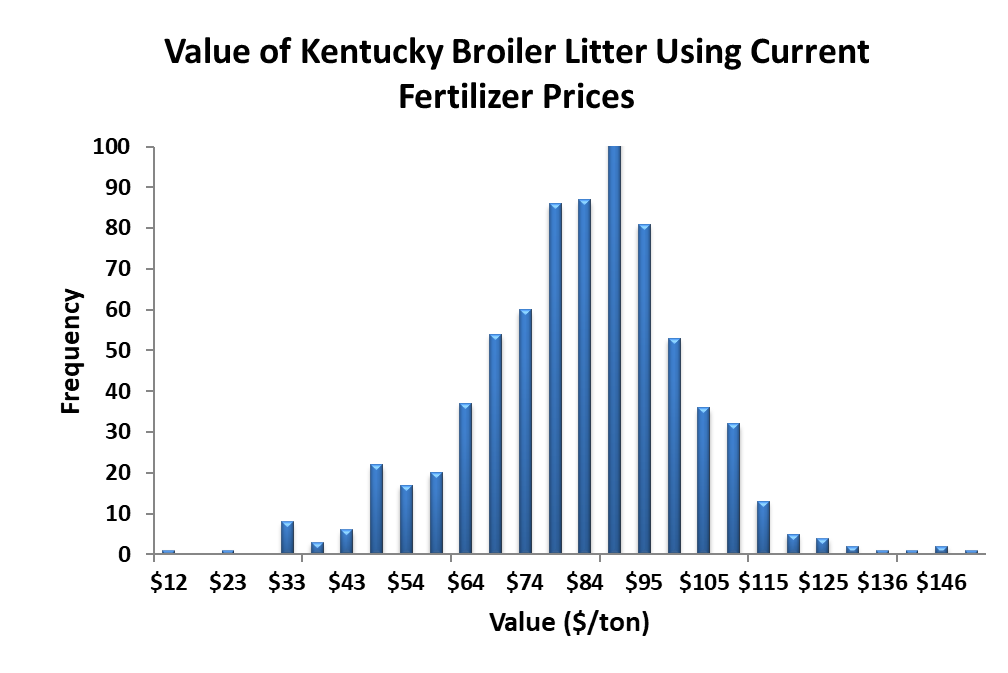 Figure 1: Value of Broiler Litter Samples Given Current Commercial Fertilizer Prices