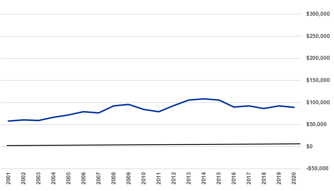 Figure 1: KFBM Family Living Expenses Including Income Taxes and Social Security