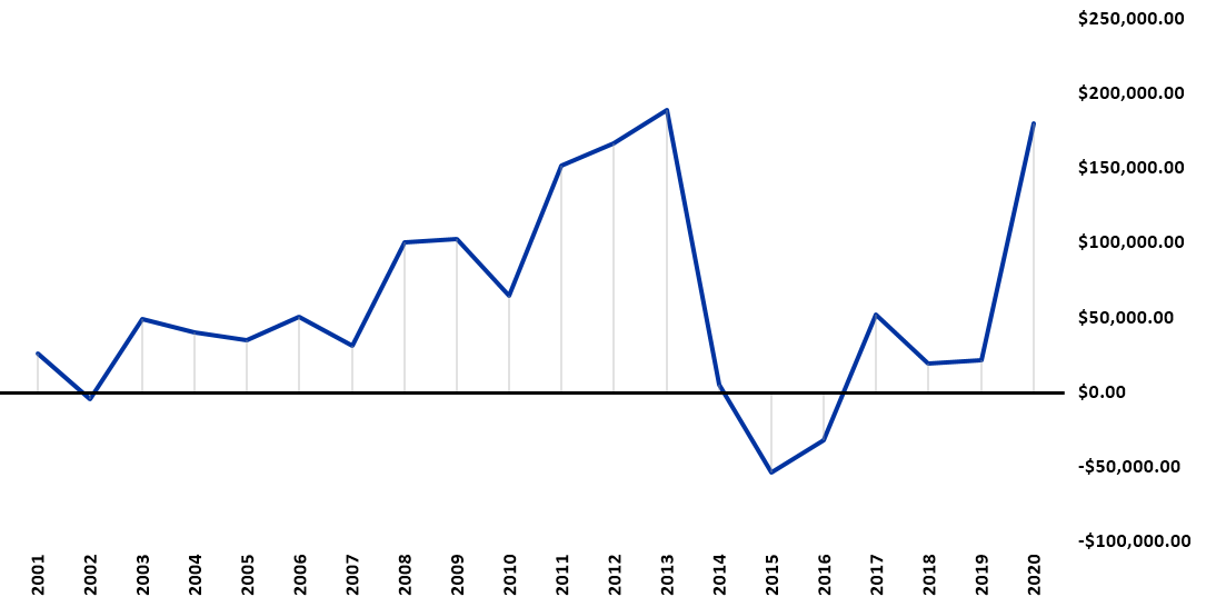 Figure 3: KFBM Residual Income (Net Income-Family Living and Taxes)