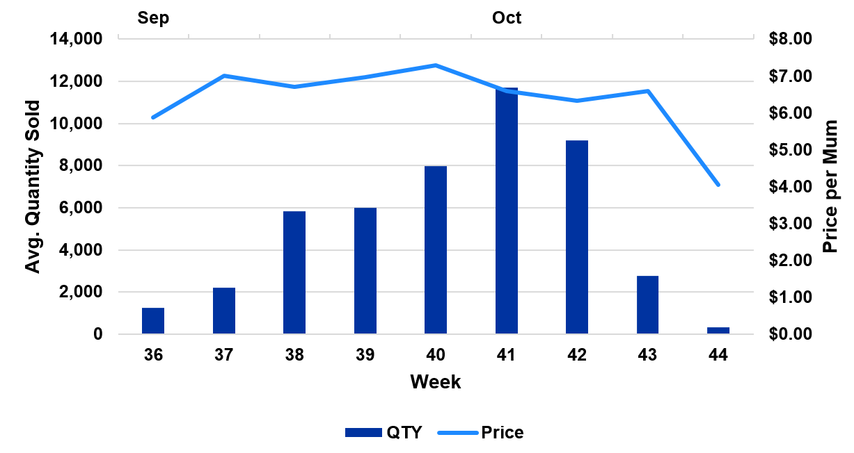 Figure 1: 3-Year Avg. QTY & Price for 10 to 12-inch Mums Sold through Fairview Produce Auction