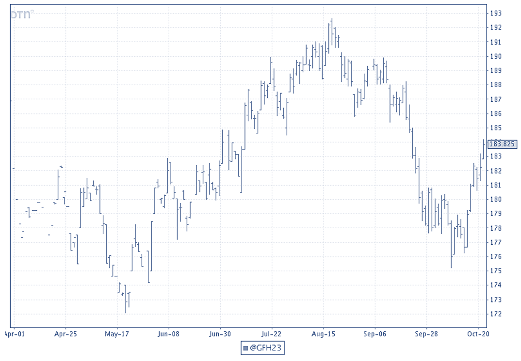 Figure 1: March 2023 CME© Feeder Cattle Futures from DTN (close 10/24/22)