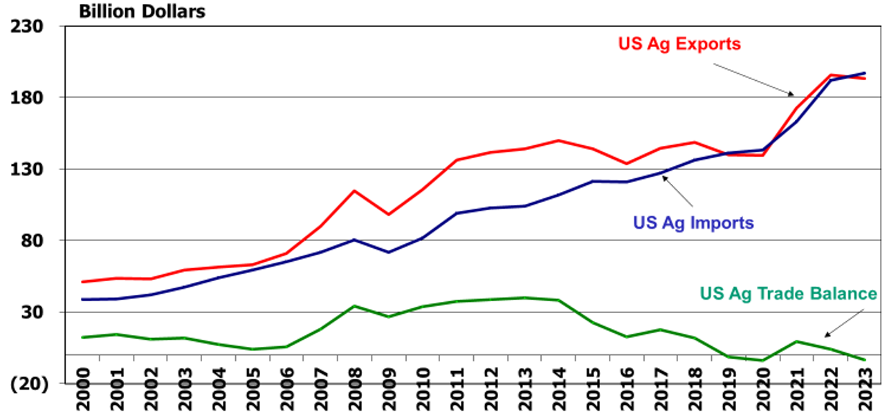 Despite tight supply inventories, shipping and other transportation challenges, a higher valued U.S. dollar, and an overall slowing global economy, U.S. agricultural export sales are set to establish record levels in 2022.   The value of U.S. ag exports is up 16% through the first eight months of this year relative to the same period in 2021.  Higher prices are creating the increase, with aggregate export volume down 3%. In reality, some of the export volume growth has been constrained this past year due to limited U.S. crop and livestock supplies, not diminished export growth due to higher prices.  China remains the number one foreign customer for U.S. agriculture accounting for 16% of total U.S. exports, followed by Canada (15%), Mexico (15%), Japan (8%), and South Korea (5%). Taiwan, which recently sent a recent trade delegation to Kentucky to purchase grains, is the United States’ sixth largest market.   Leading the list of the largest U.S. export gains for ag products important to Kentucky so far in 2022 are soybeans (+53%), dairy (+26% ), beef (+ 25%),  poultry (+18%), and corn (+5%).  U.S. distilled spirits exports are 22% higher while forestry products are up 13%., both rebounding from dismal 2021 export levels. Pork exports are down 13%, following record-setting years in 2020 and 2021. Tobacco exports continue to plummet.  While overall U.S. ag exports have been increasing in recent years, the value of U.S. ag imports have been growing at a faster pace.  The most recent Outlook for U.S. Agricultural Trade (ERS/USDA) notes that after recording significant trade surpluses over the past five decades, U.S. ag has experienced trade deficits in FY 2019 and FY 2020.  In fact, the U.S. has recorded ag trade deficits with four of its top ag export markets, Canada, Mexico, and the EU -- averaging $31 billion over the past 5 years.  Looking forward, anticipated increases in the value of the U.S. dollar and a slowing global economy will likely constrain future U.S. ag exports if global crop supplies rebound in 2023.