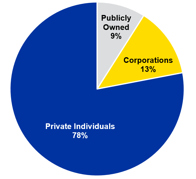 Figure 1: Breakdown of Forest Ownership in Kentucky