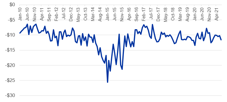 Figure 1: Bull Minus Steer Price at KY Auctions: January 2010 to July 2021