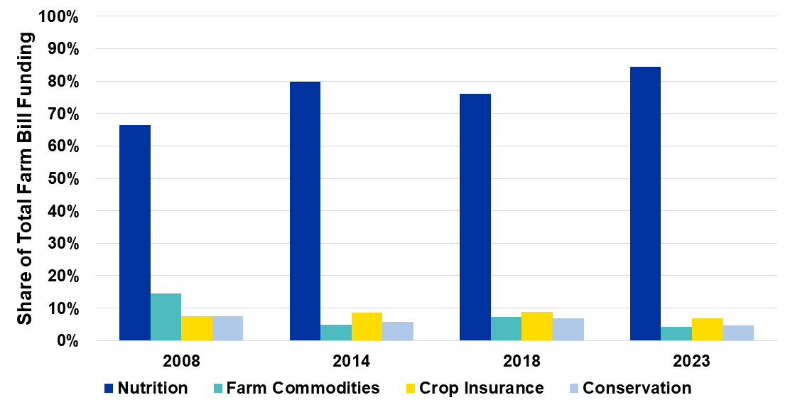 Figure 1 Distribution of Farm Bill Funding