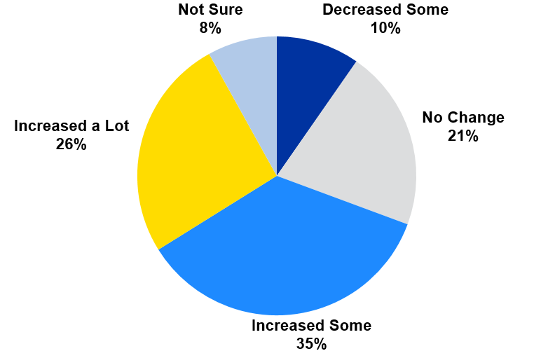 Figure 1: How Would You Describe the Trend in Fruit Sales over the Last Three Years at Your Local Market?