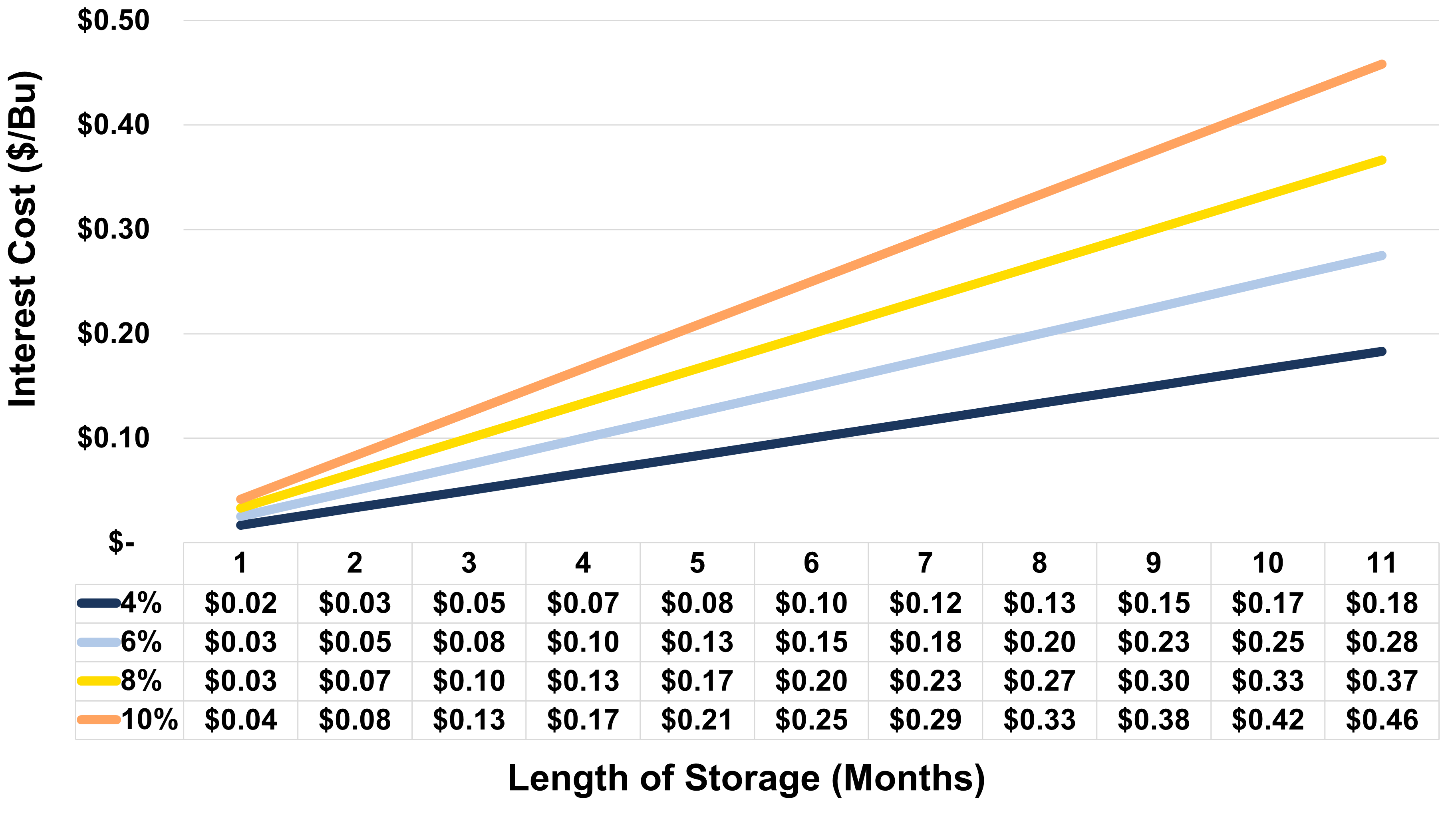 Figure 1: Impact of Interest Rate Increases on Corn Storage Costs