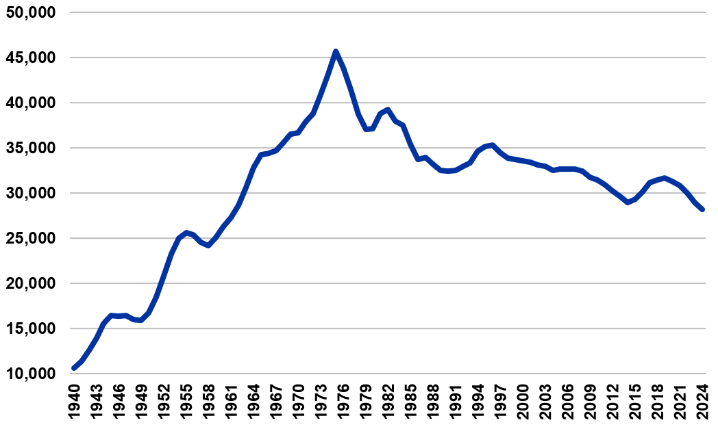 Figure 1: January 1 U.S. Beef Cow Inventory (1940 to 2024) (1,000 head)