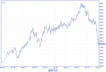 Figure 1: March 2024 CME© Feeder Cattle Futures from DTN (close 10/24/23)