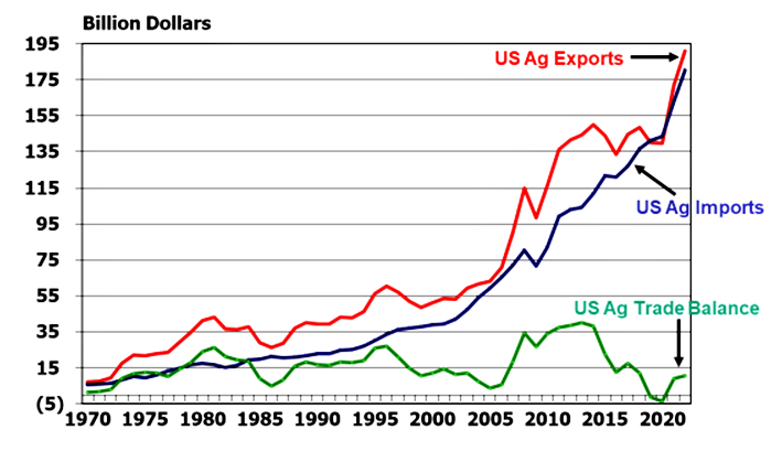 Figure 1: U.S. Ag Exports, Imports, and Trade Balance