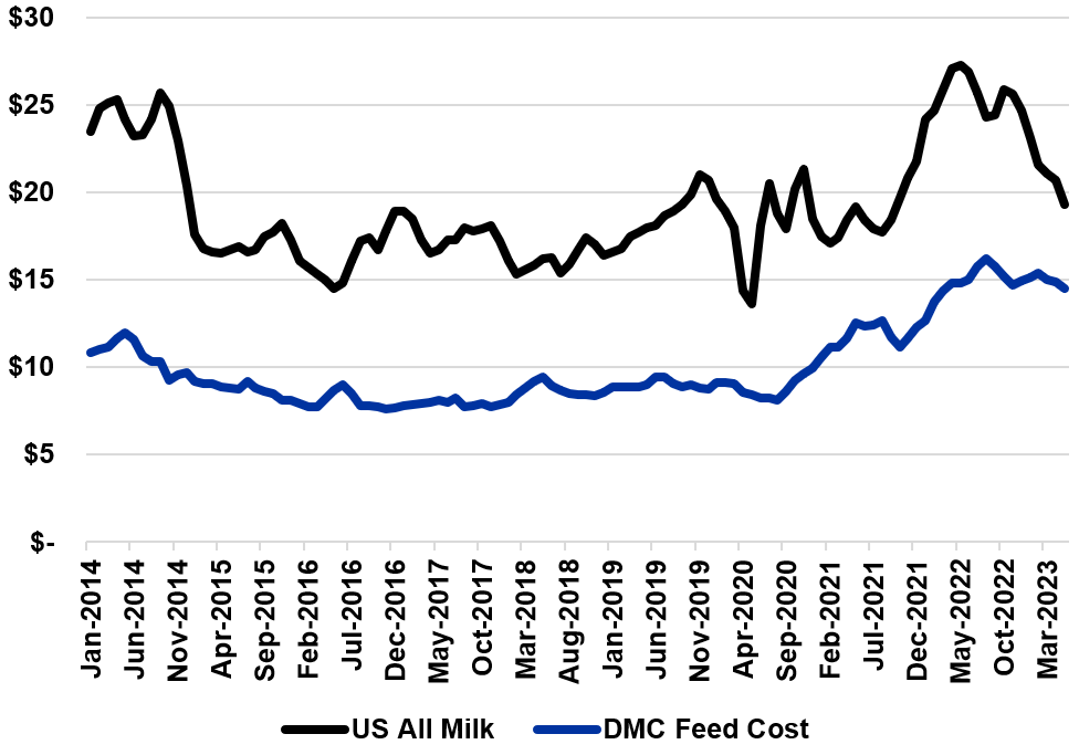 Figure 1: U.S. All Milk Price and DMC Feed Cost January 2014 to May 2023, $ per cwt