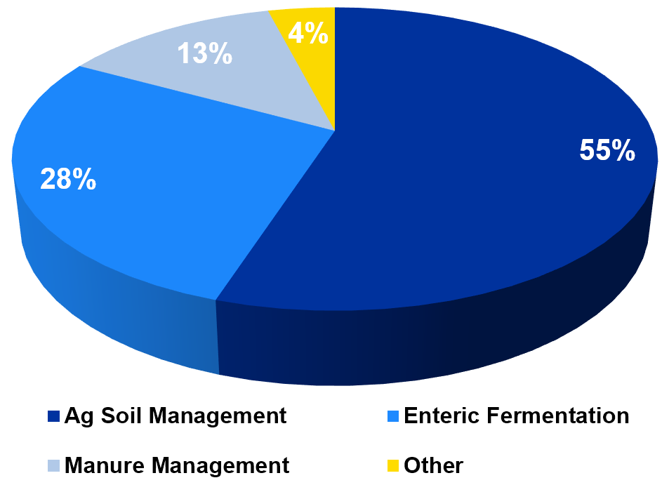 Figure 1: U.S. Greenhouse Gas Emission from Agricultural Activities, 2019.