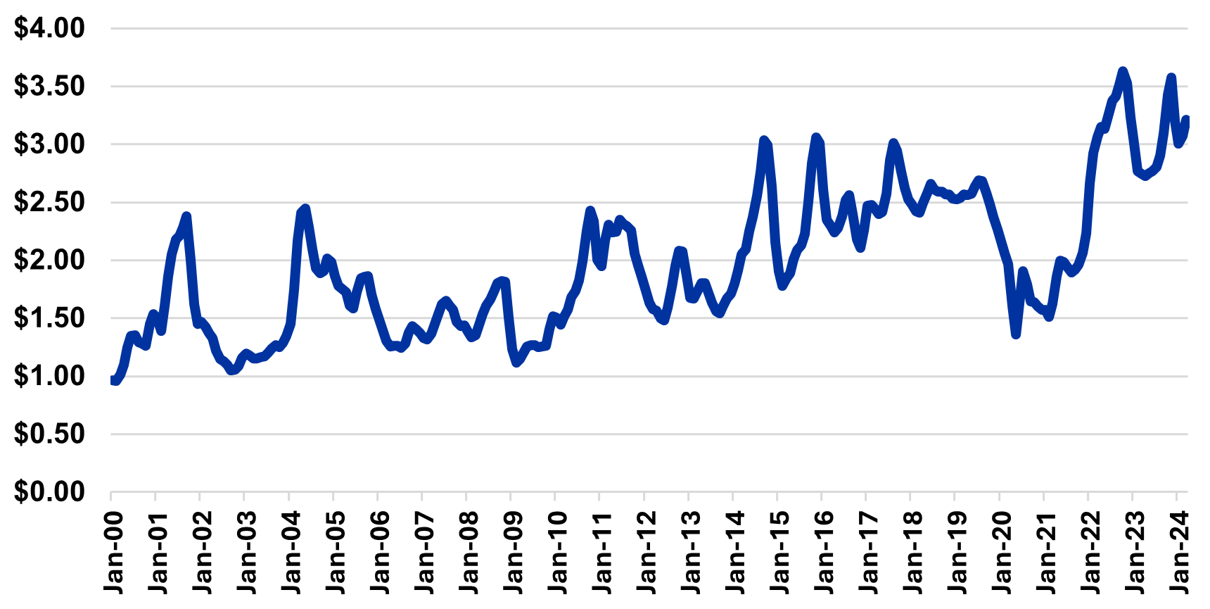 Figure 1: Uniform Butterfat Price - FMMO #7 ($ per lb)