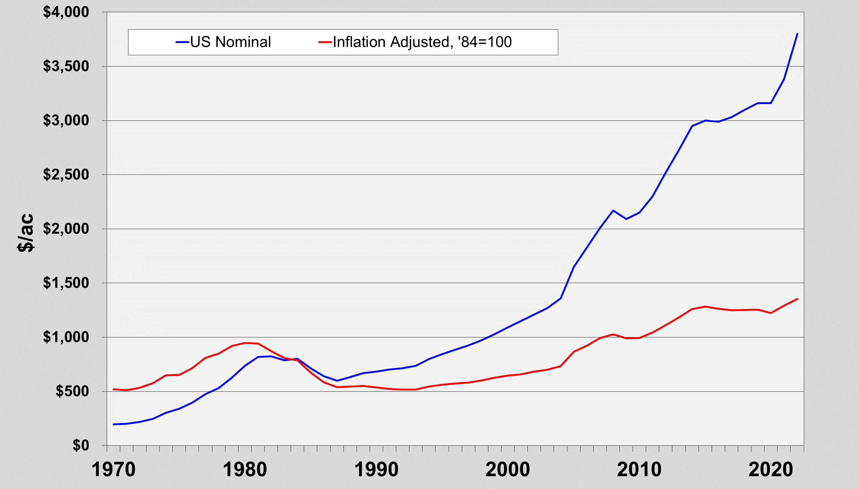 Figure 1: United States Farm Real Estate Values 1970-2022