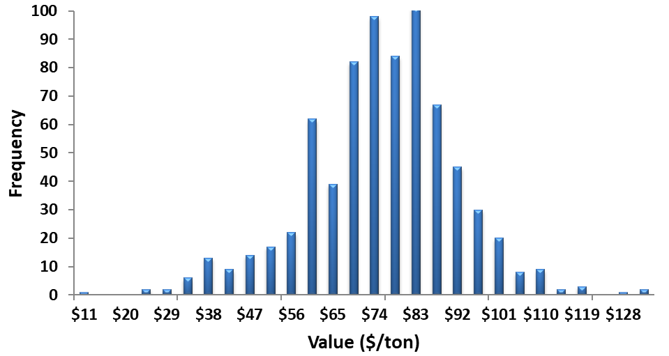 Figure 1: Variation in value of broiler litter samples given current commercial fertilizer prices and 50% N, 80%P2O5, and 100% K2O plant available nutrients (n=740)