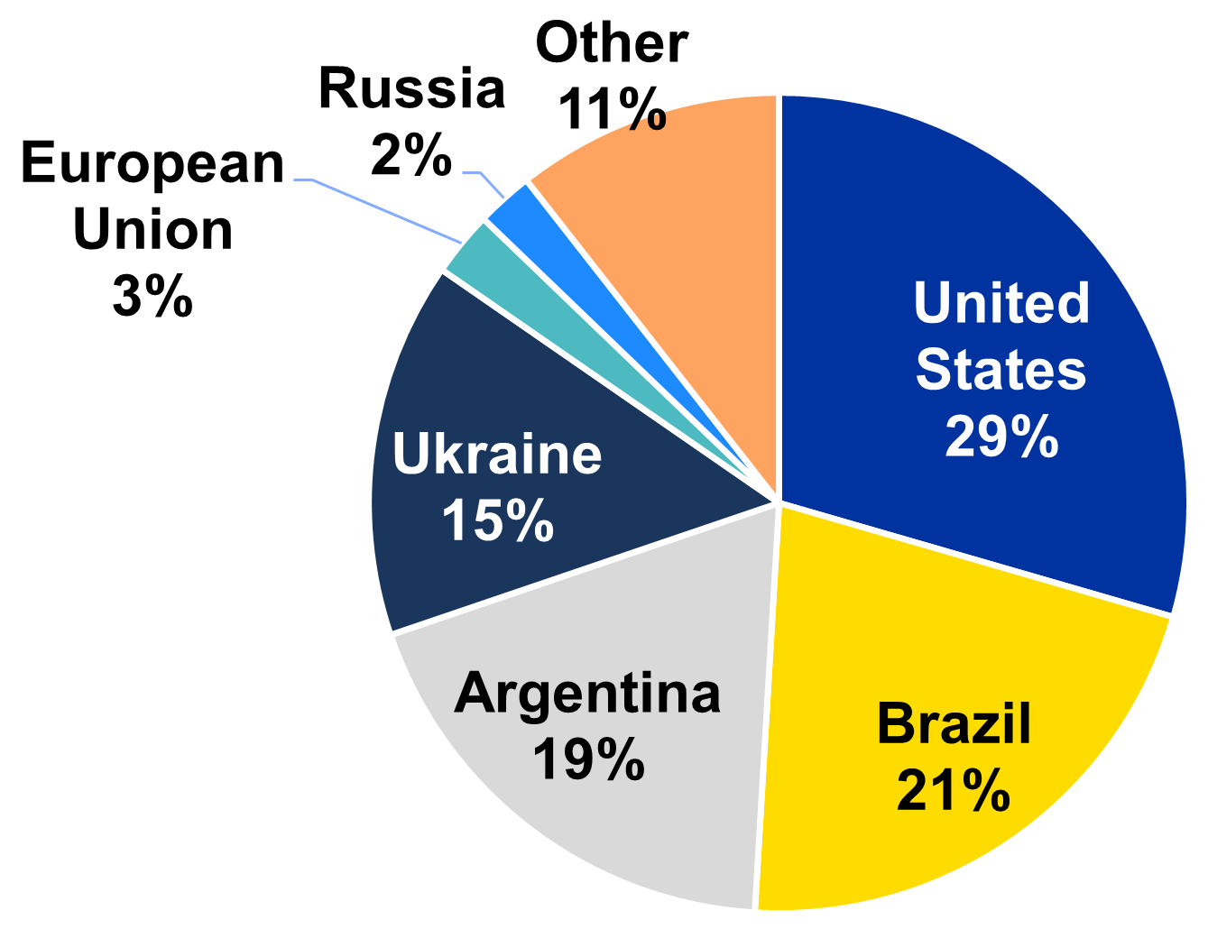 Figure 1: World Corn Exports by County, 2018/19-2022/23 Marketing Year (%)