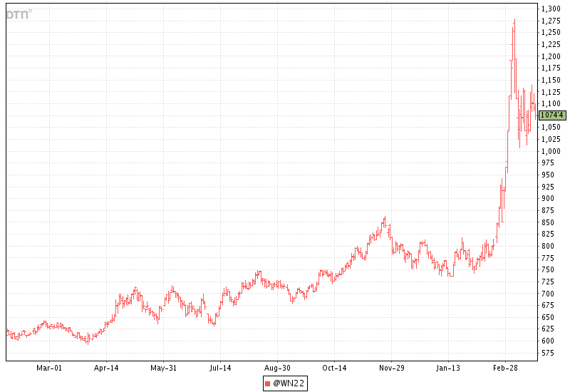 Figure 1: July 2022 Wheat Futures (3/24/22)