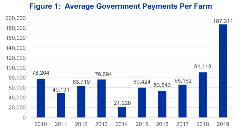 Figure 1. Average Government Payments per Farm