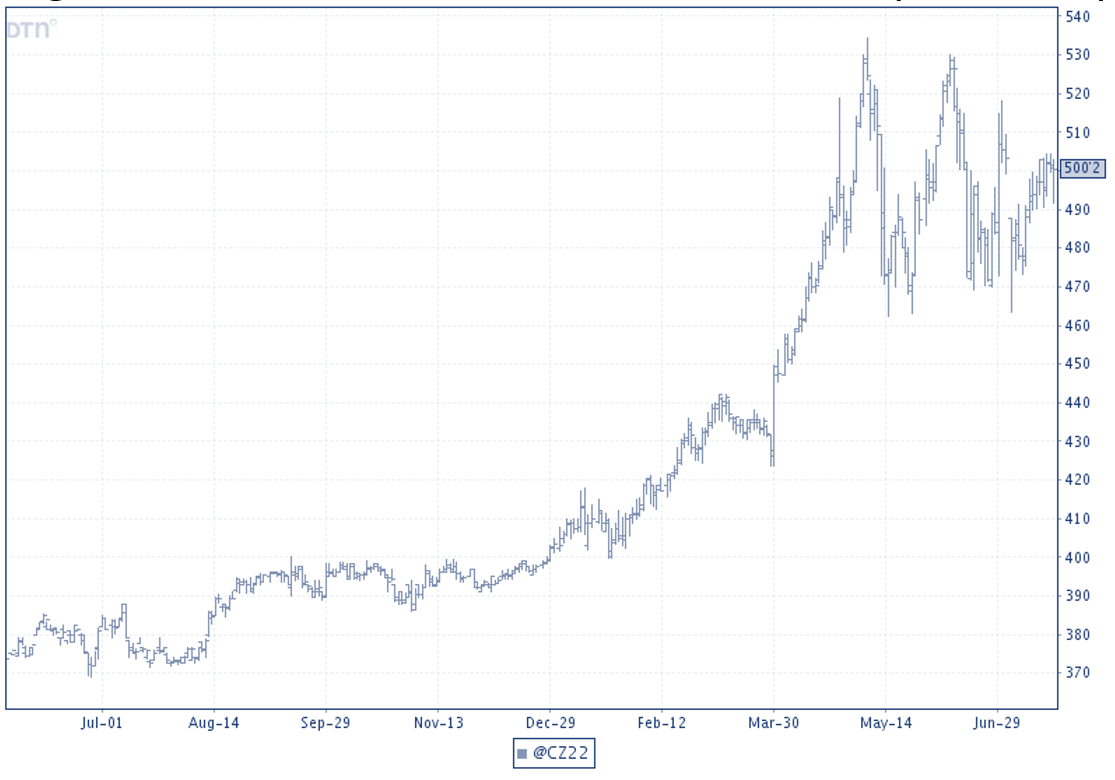 Figure 1. December 2022 Corn Futures as of 7/22/21