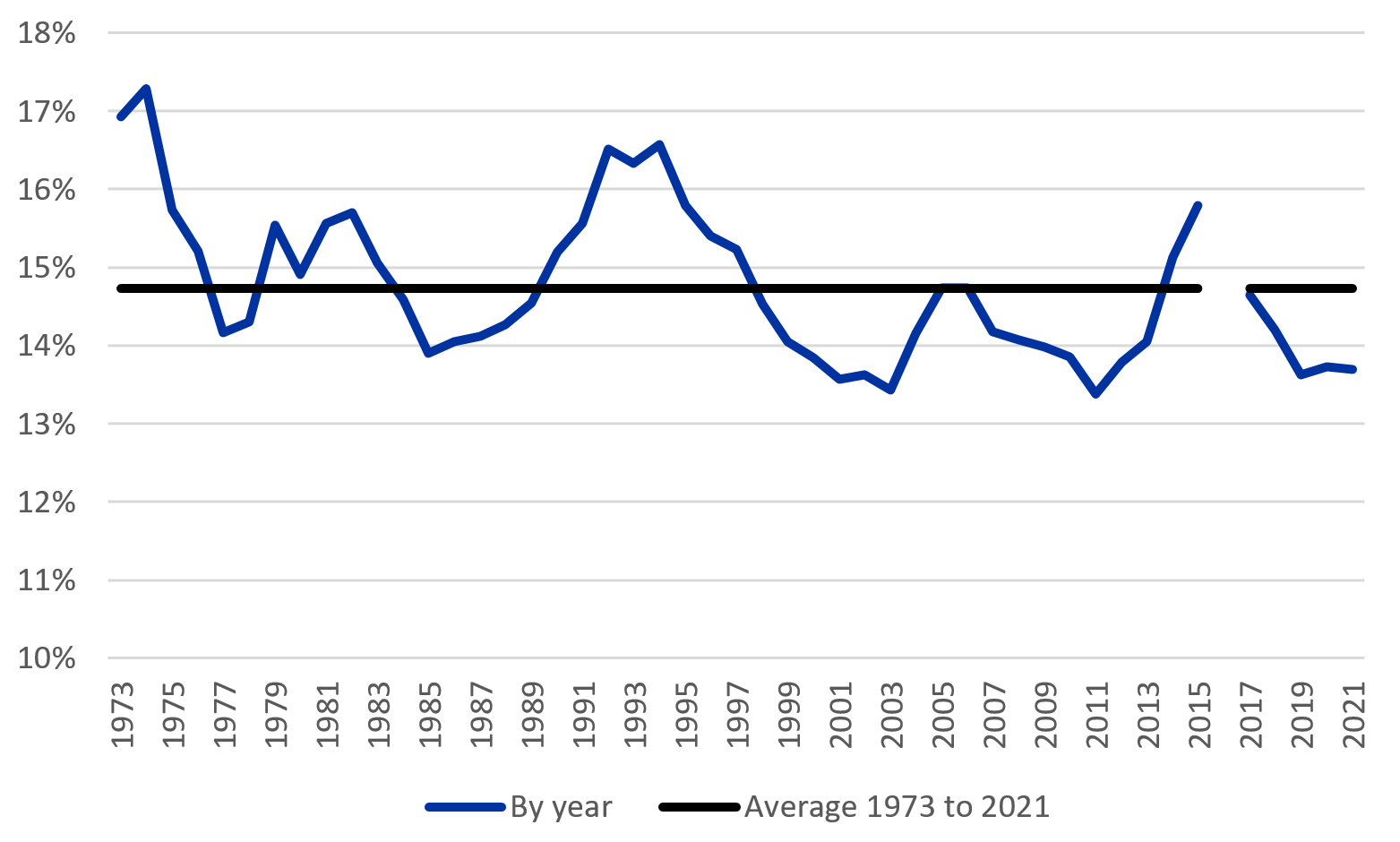 Figure 1. July Beef Heifer Retention as a Percent of Beef Cow Inventory