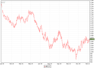 Figure 1. Nov 2025 Soybean Futures