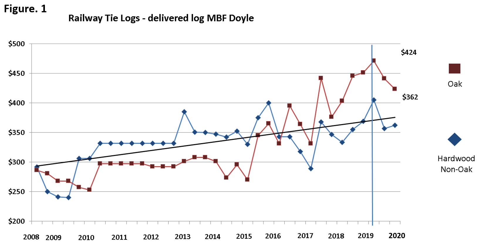 Figure 1. Railway Tie Logs - delivery log MBF Doyle