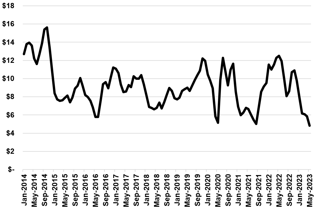 Figure 2: DMC Margin - U.S. All Milk Price Minus DMC Feed Cost January 2014 to May 2023, $ per cwt