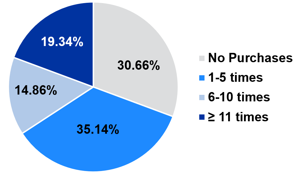 Figure 2: Farmers Market Purchase Frequency by Age (35-54 years old)