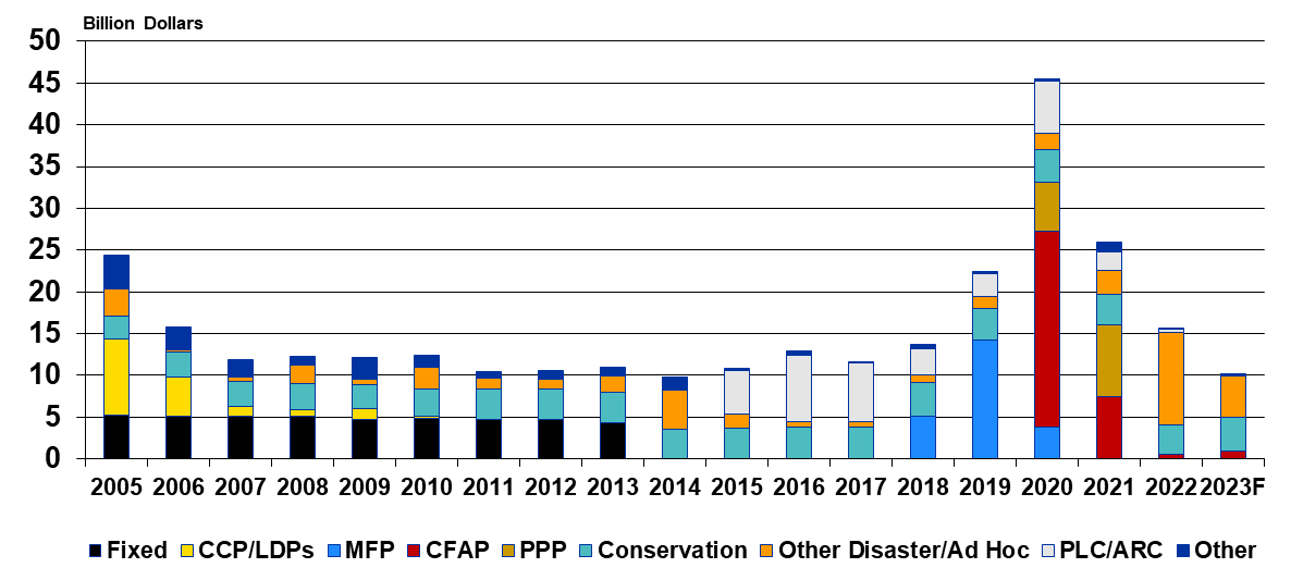 Figure 2: Federal Government Direct Farm Program Payments