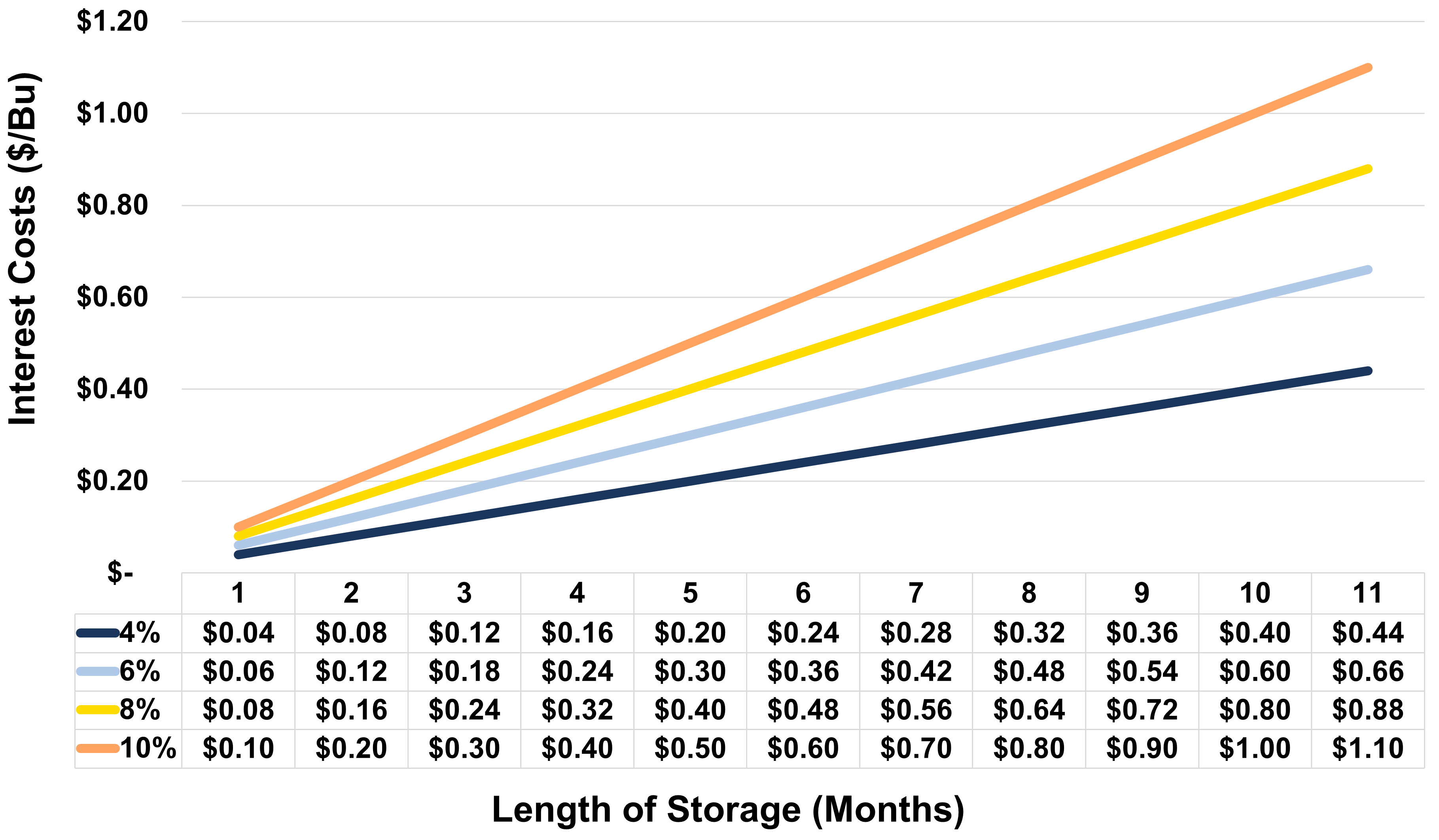 Figure 2: Impact of Interest Rate Increases on Soybean Storage Costs