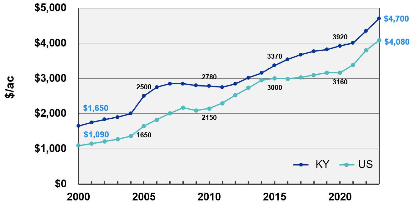 Figure 2: Kentucky & U.S. Farm Real Estate Values ($/ac) 2000-2023