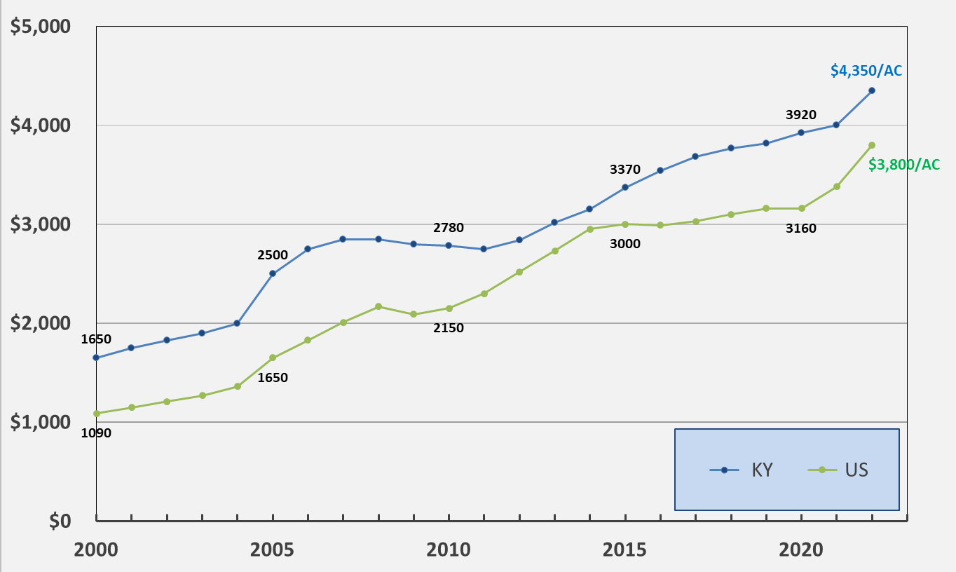 Figure 2: Kentucky & U.S. Farm Real Estate Values 2000-2022