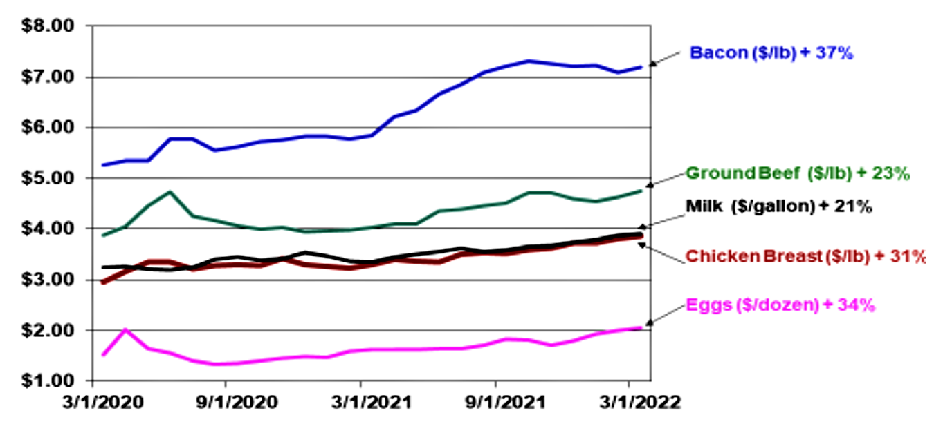 Figure 2: Prices of Selected Food Items (March 2022 vs March 2020)