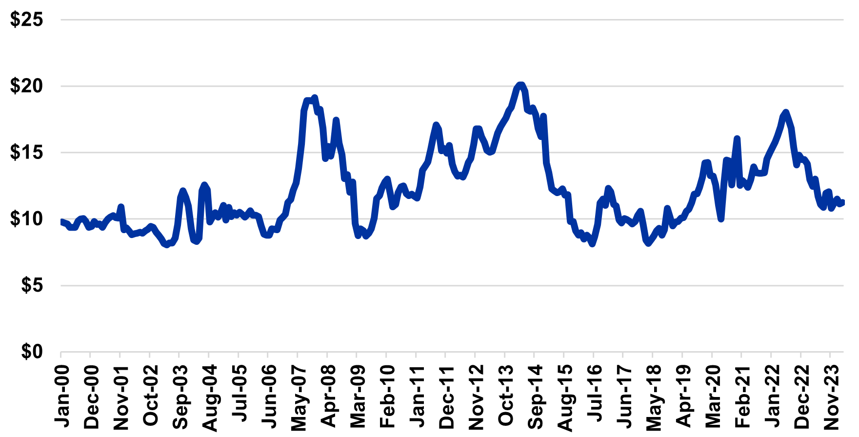 Figure 2: Uniform Skim Milk Price - FMMO #7 ($ per cwt)