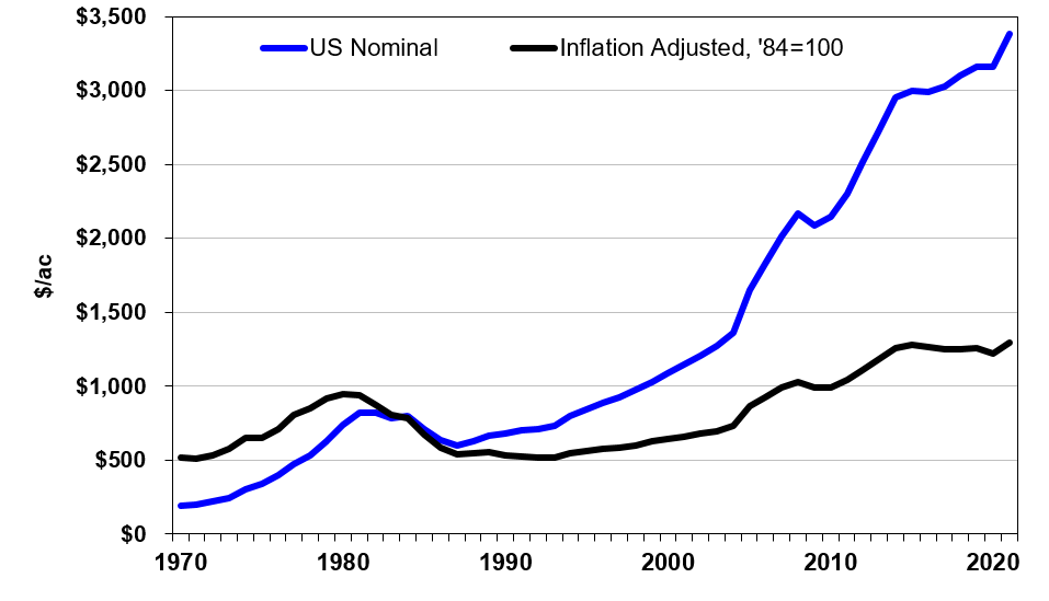 Figure 2: United State Farm Real Estate Value from 1970-2021