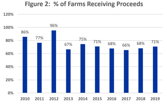 Figure 2. % of Farms Receiving Proceeds