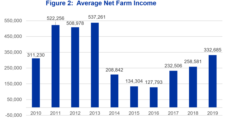 Figure 2. Average Net Farm Income