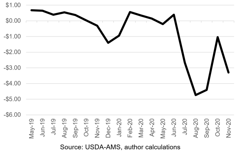 Figure 2. Impact of New CLass I Skim Milk Price Calculation May 2019 to November 2020 $ per cwt