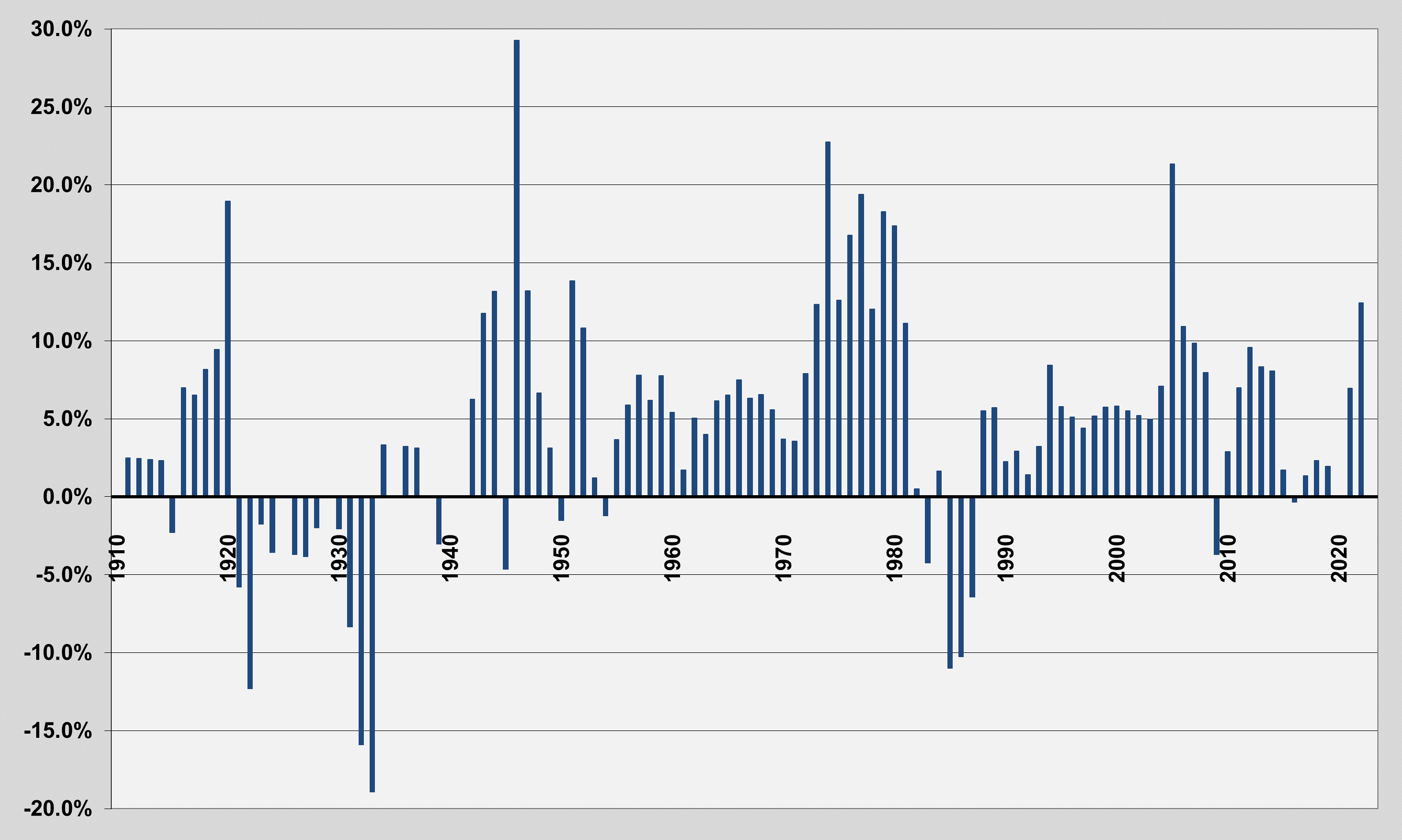 Figure 3: Annual Percentage Change in U.S. Farm Real Estate Values 1910-2022